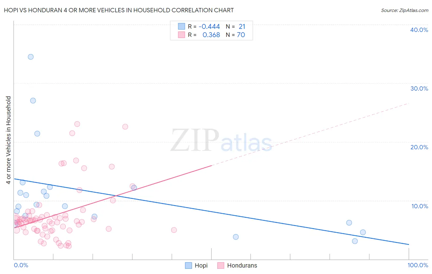 Hopi vs Honduran 4 or more Vehicles in Household