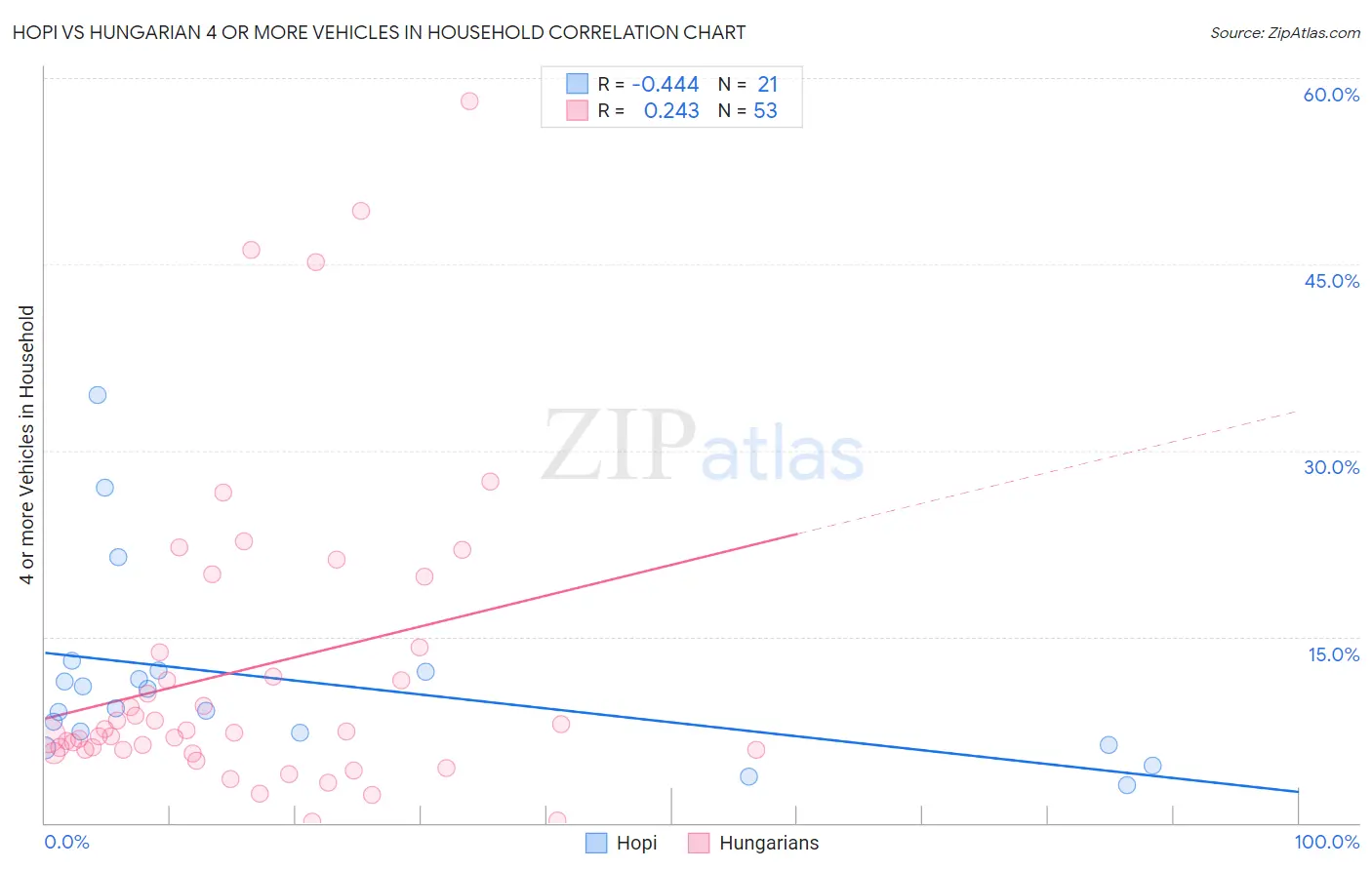Hopi vs Hungarian 4 or more Vehicles in Household