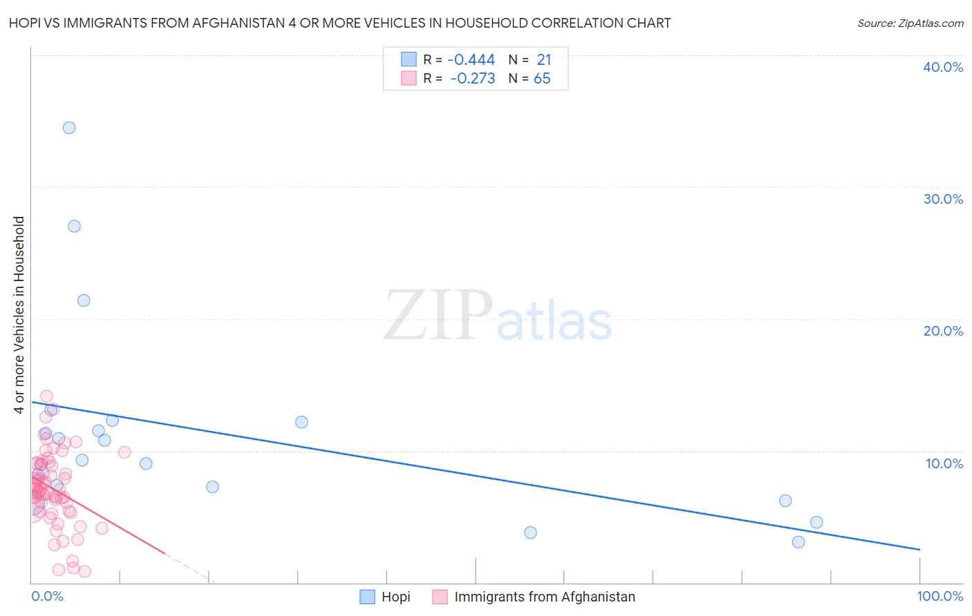 Hopi vs Immigrants from Afghanistan 4 or more Vehicles in Household