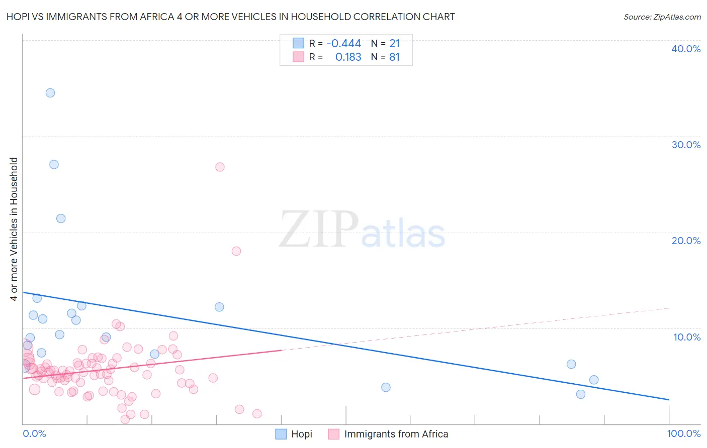 Hopi vs Immigrants from Africa 4 or more Vehicles in Household