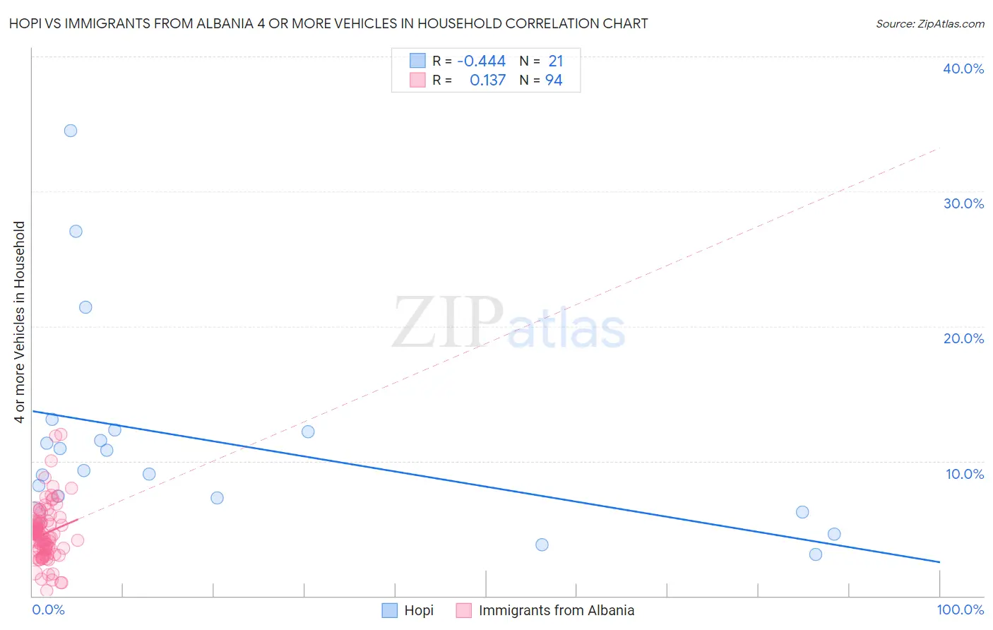 Hopi vs Immigrants from Albania 4 or more Vehicles in Household