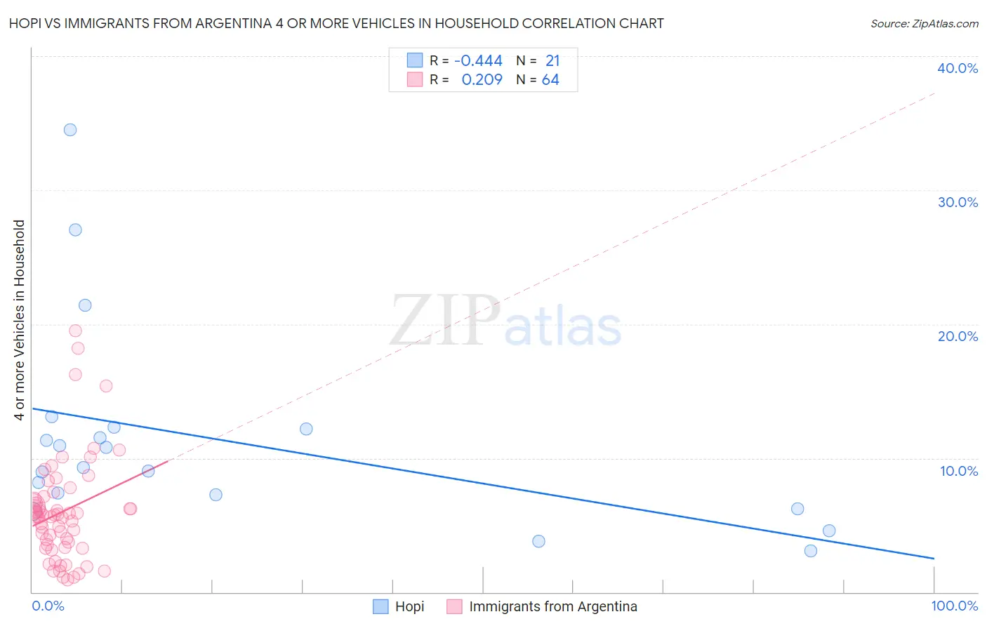 Hopi vs Immigrants from Argentina 4 or more Vehicles in Household