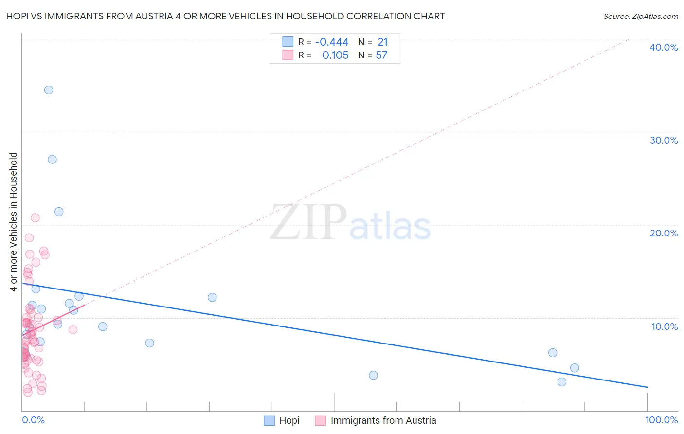 Hopi vs Immigrants from Austria 4 or more Vehicles in Household