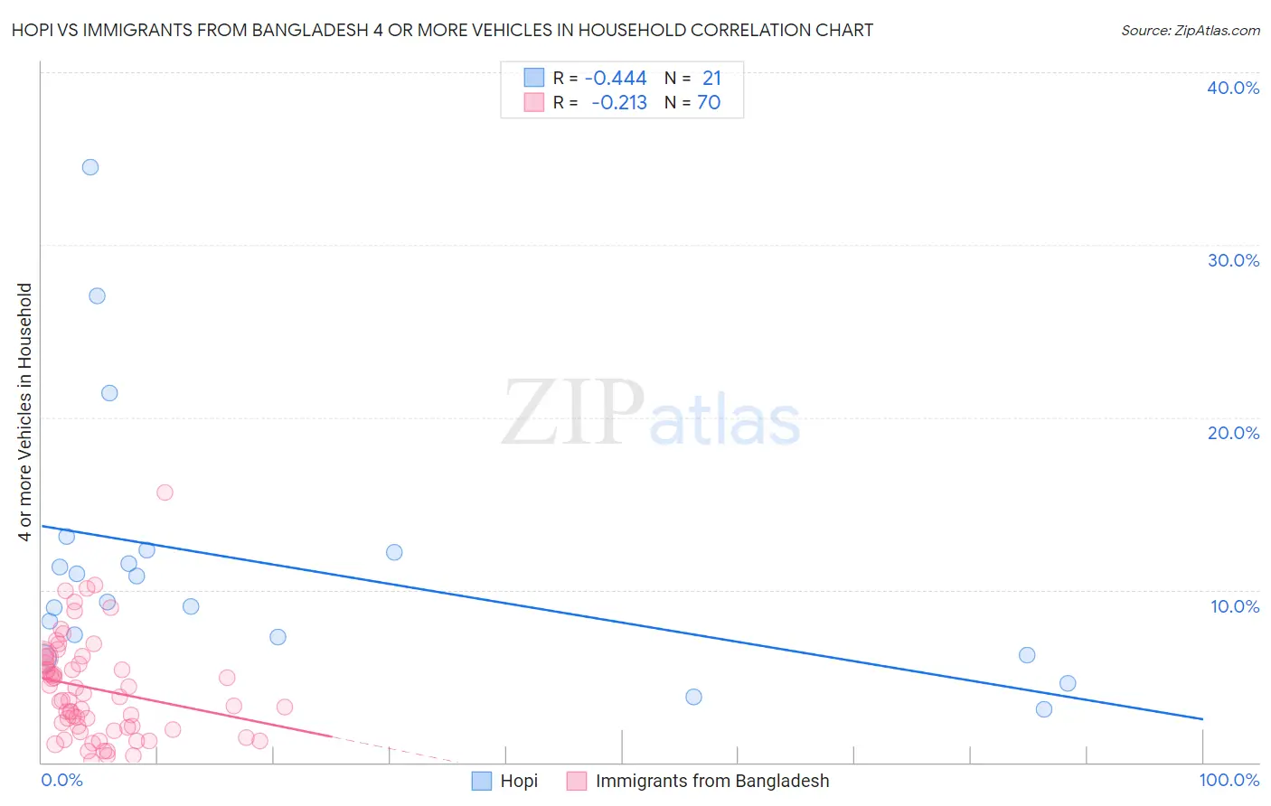 Hopi vs Immigrants from Bangladesh 4 or more Vehicles in Household