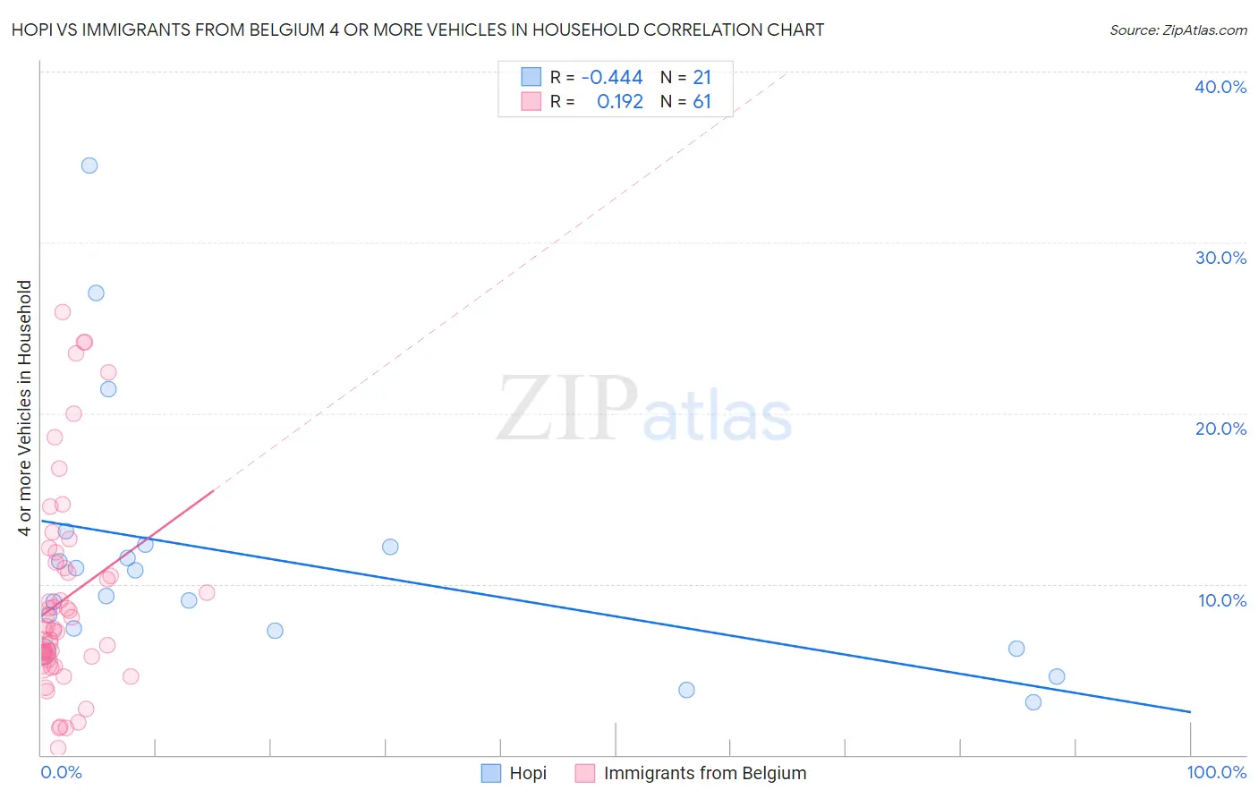 Hopi vs Immigrants from Belgium 4 or more Vehicles in Household