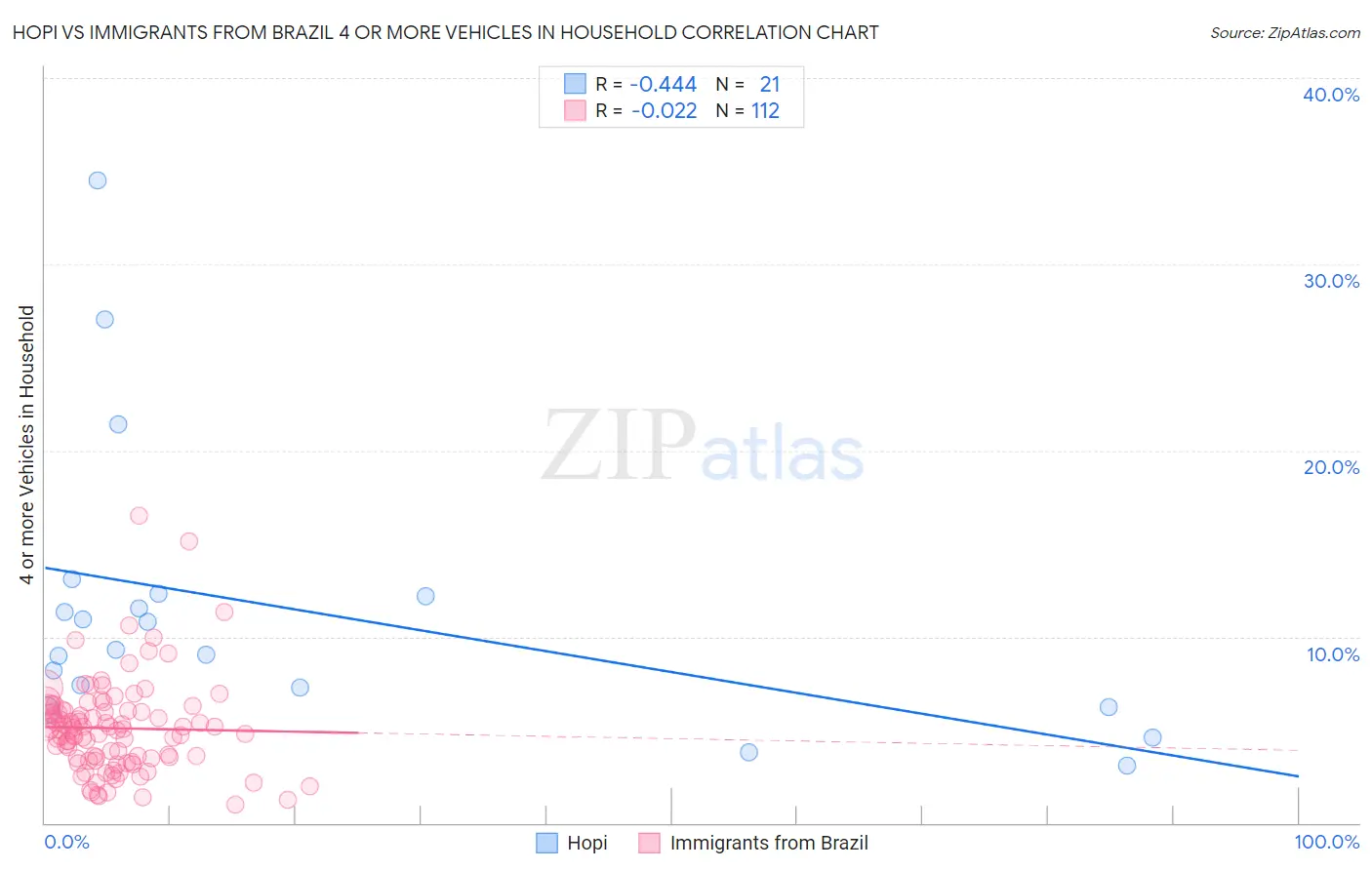 Hopi vs Immigrants from Brazil 4 or more Vehicles in Household