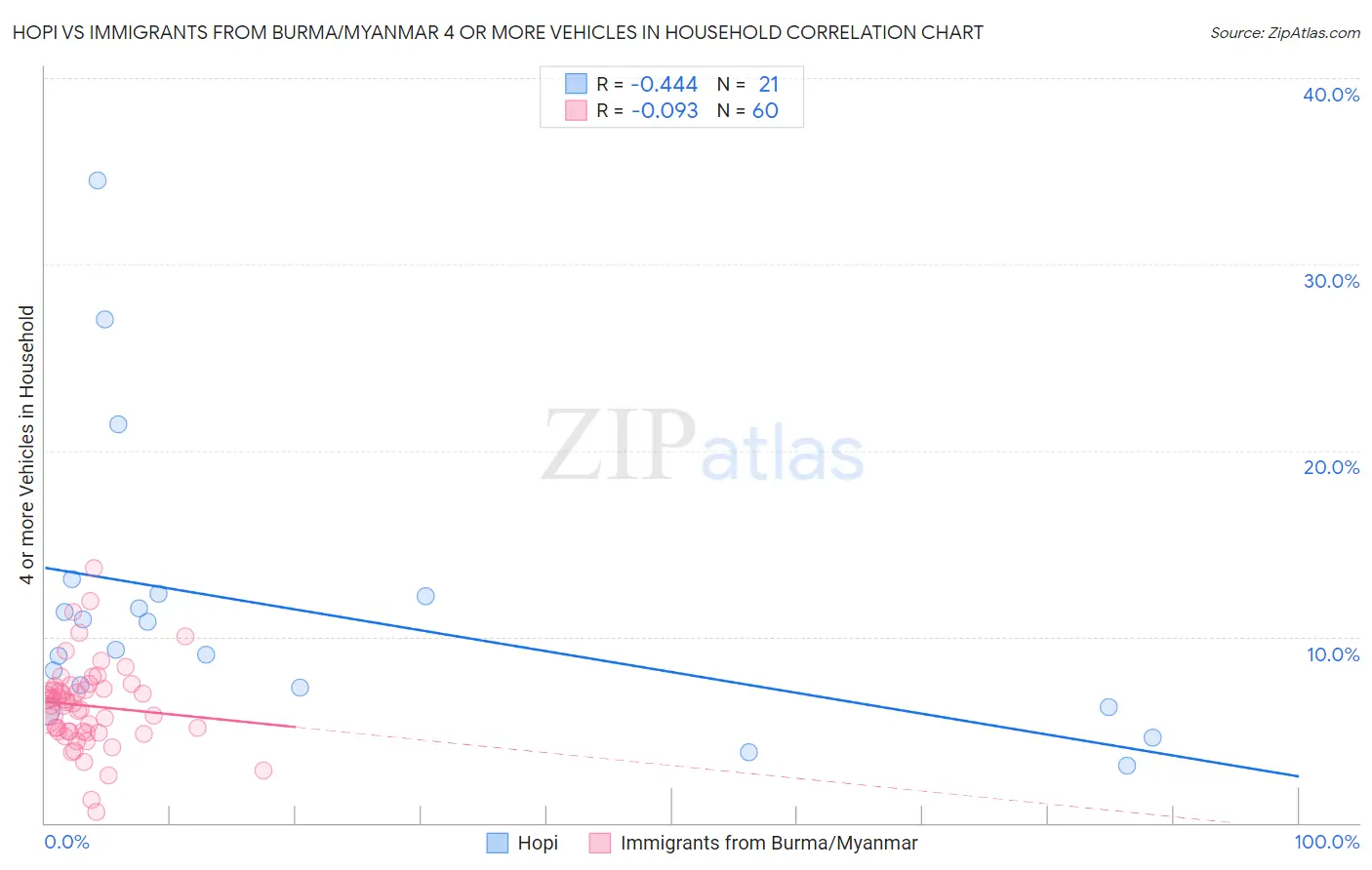 Hopi vs Immigrants from Burma/Myanmar 4 or more Vehicles in Household