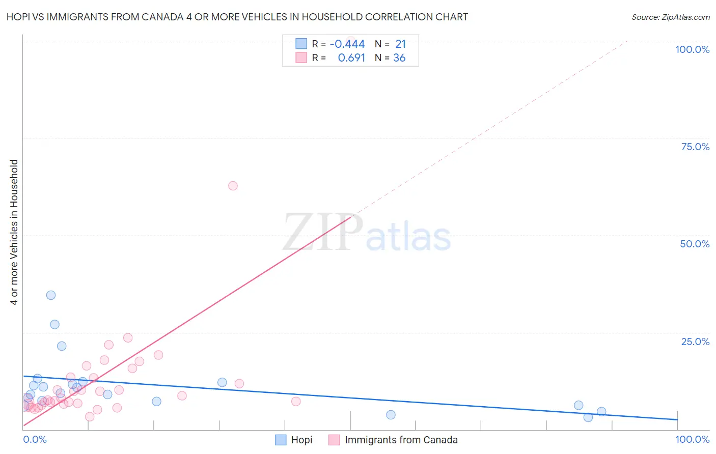Hopi vs Immigrants from Canada 4 or more Vehicles in Household