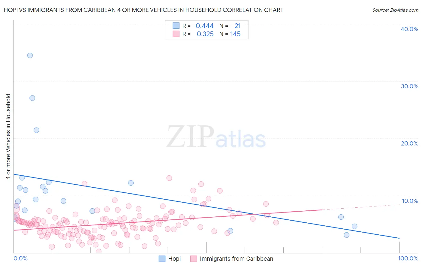 Hopi vs Immigrants from Caribbean 4 or more Vehicles in Household