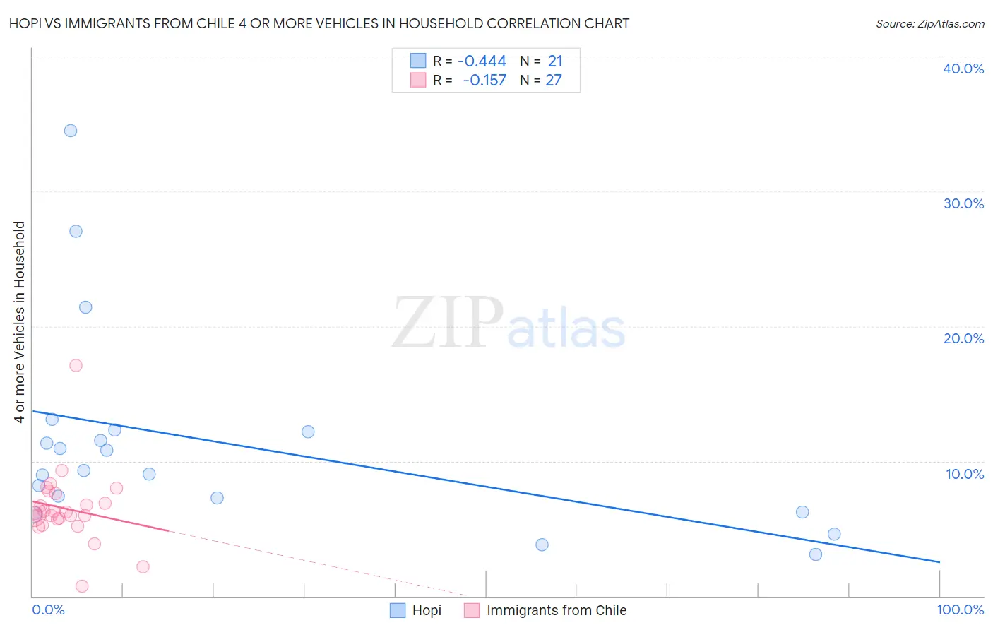 Hopi vs Immigrants from Chile 4 or more Vehicles in Household