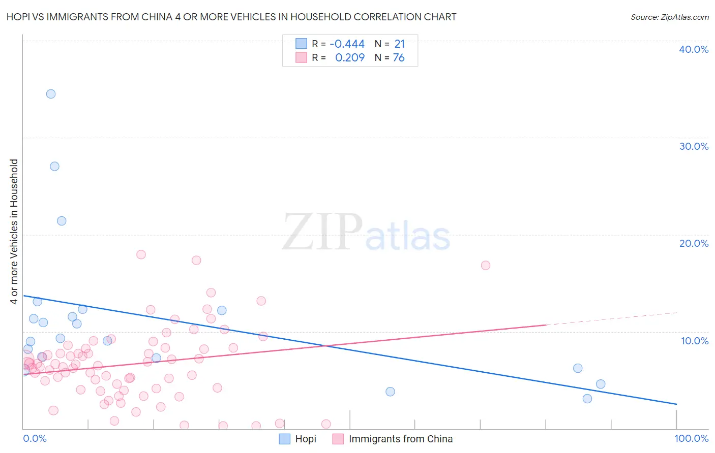 Hopi vs Immigrants from China 4 or more Vehicles in Household