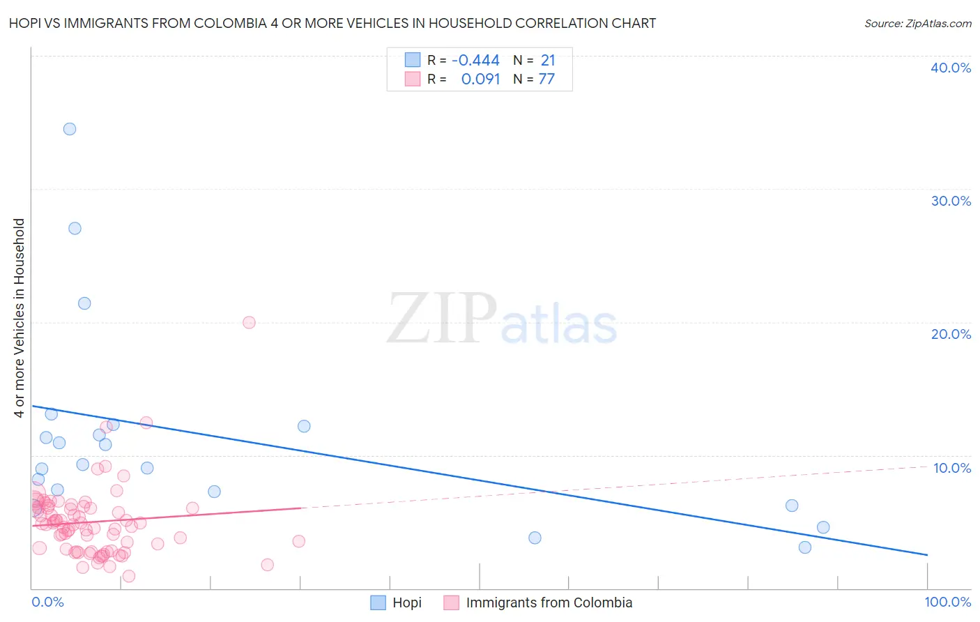 Hopi vs Immigrants from Colombia 4 or more Vehicles in Household