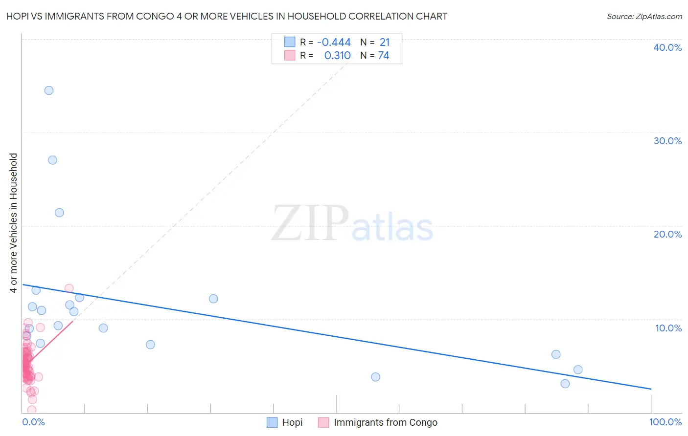 Hopi vs Immigrants from Congo 4 or more Vehicles in Household