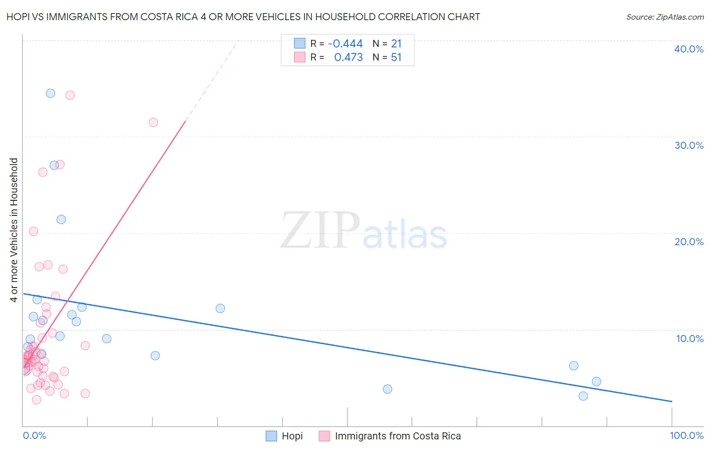 Hopi vs Immigrants from Costa Rica 4 or more Vehicles in Household