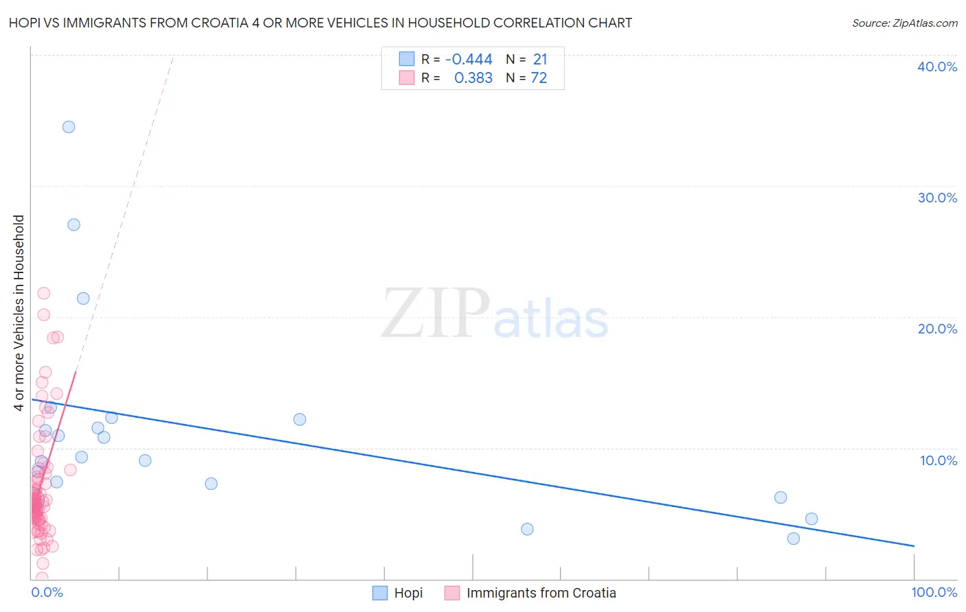 Hopi vs Immigrants from Croatia 4 or more Vehicles in Household