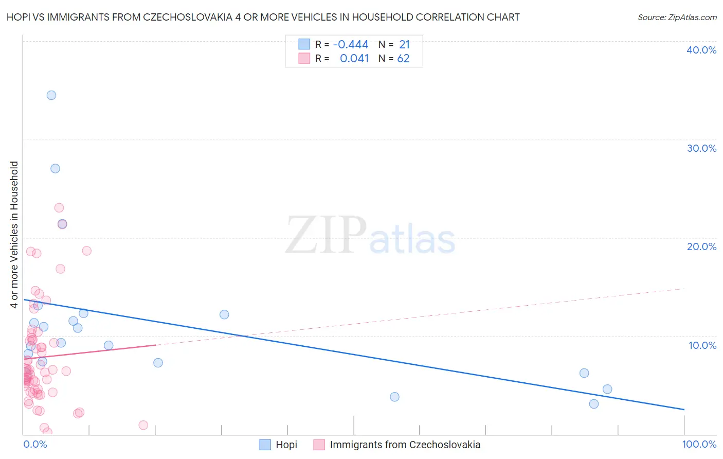 Hopi vs Immigrants from Czechoslovakia 4 or more Vehicles in Household