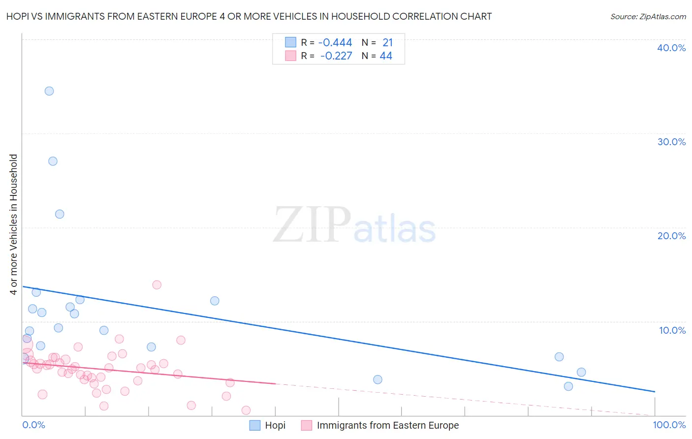 Hopi vs Immigrants from Eastern Europe 4 or more Vehicles in Household