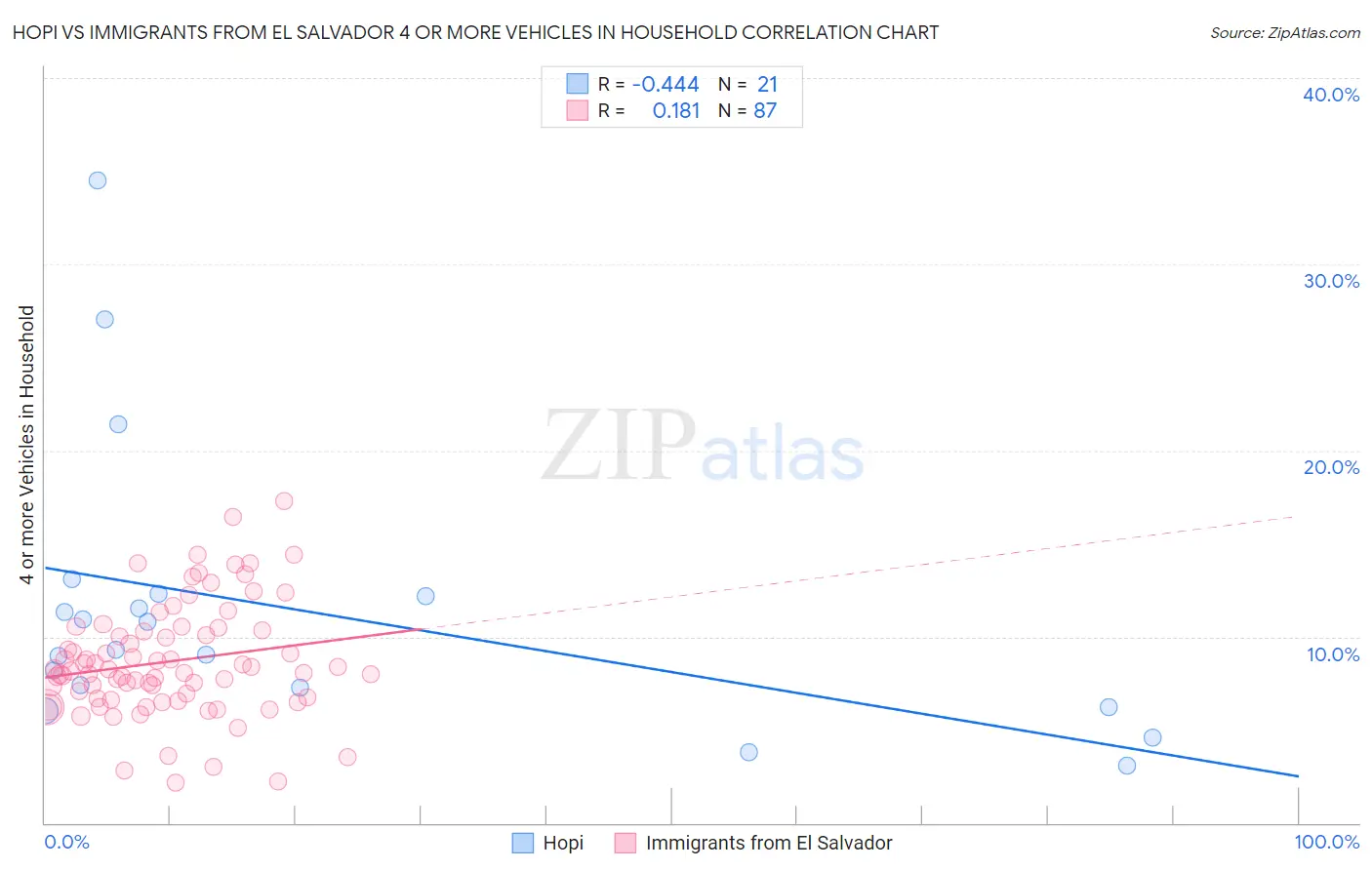 Hopi vs Immigrants from El Salvador 4 or more Vehicles in Household