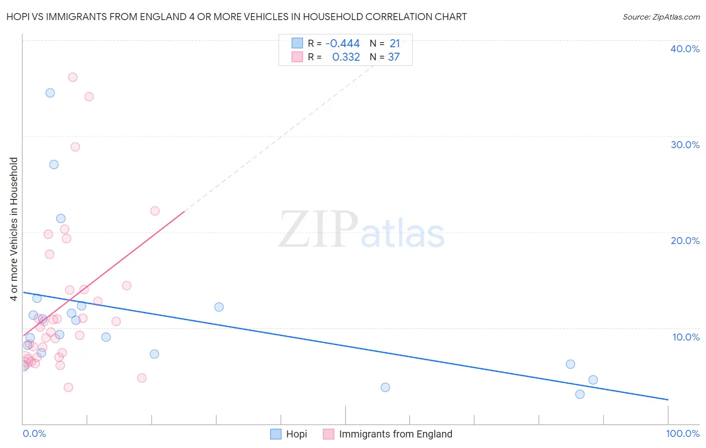 Hopi vs Immigrants from England 4 or more Vehicles in Household