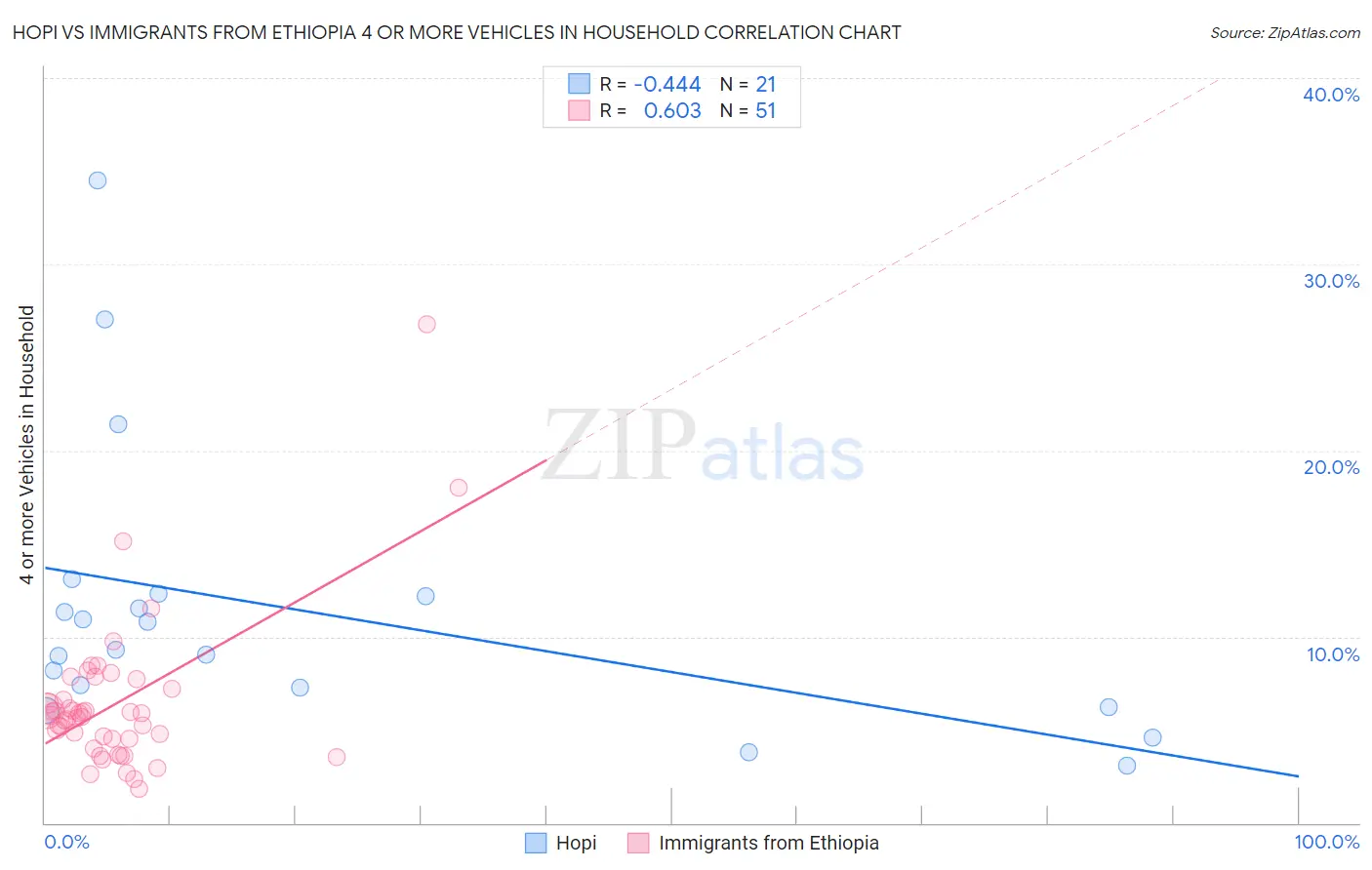 Hopi vs Immigrants from Ethiopia 4 or more Vehicles in Household