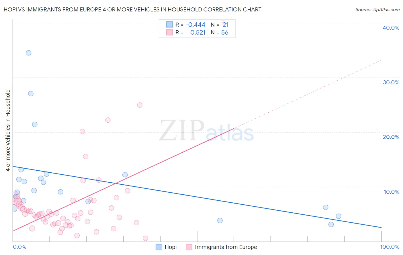Hopi vs Immigrants from Europe 4 or more Vehicles in Household