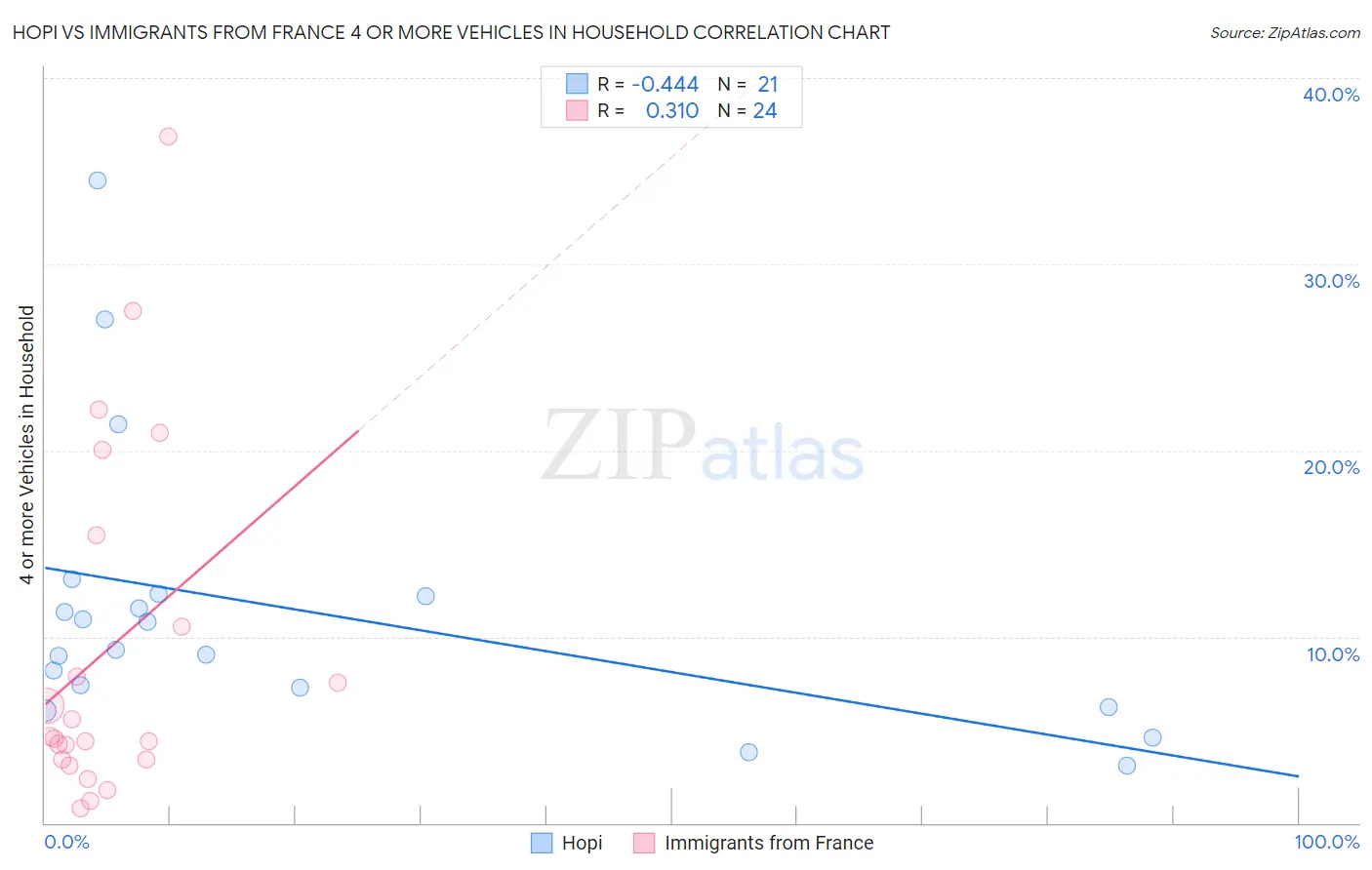 Hopi vs Immigrants from France 4 or more Vehicles in Household