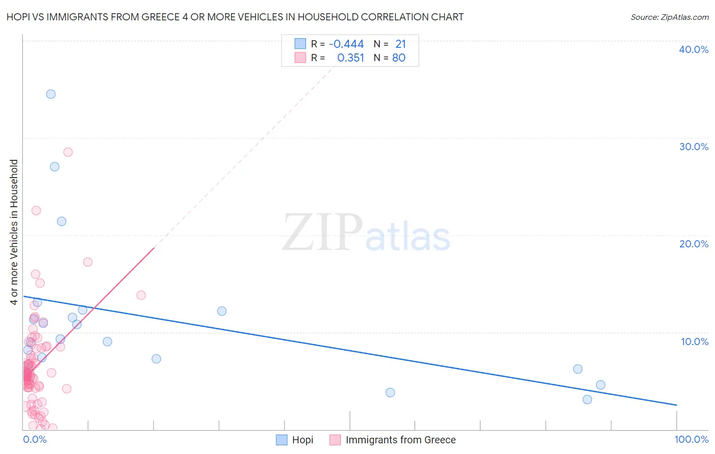 Hopi vs Immigrants from Greece 4 or more Vehicles in Household