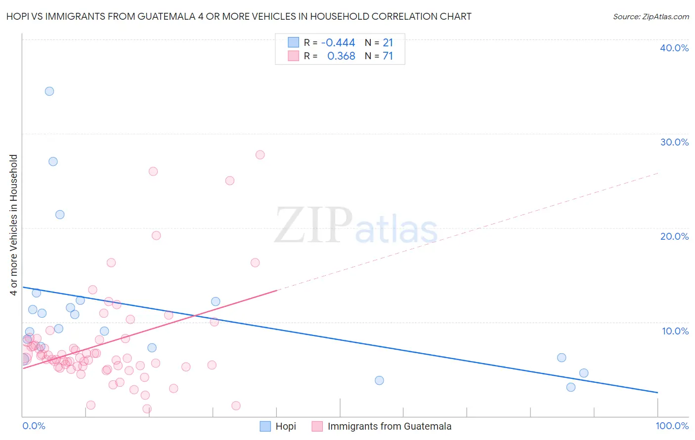 Hopi vs Immigrants from Guatemala 4 or more Vehicles in Household