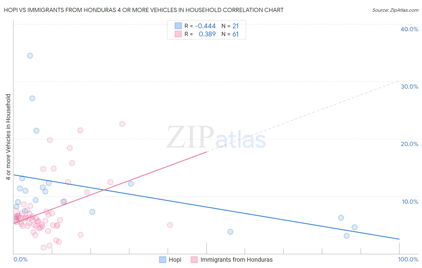 Hopi vs Immigrants from Honduras 4 or more Vehicles in Household