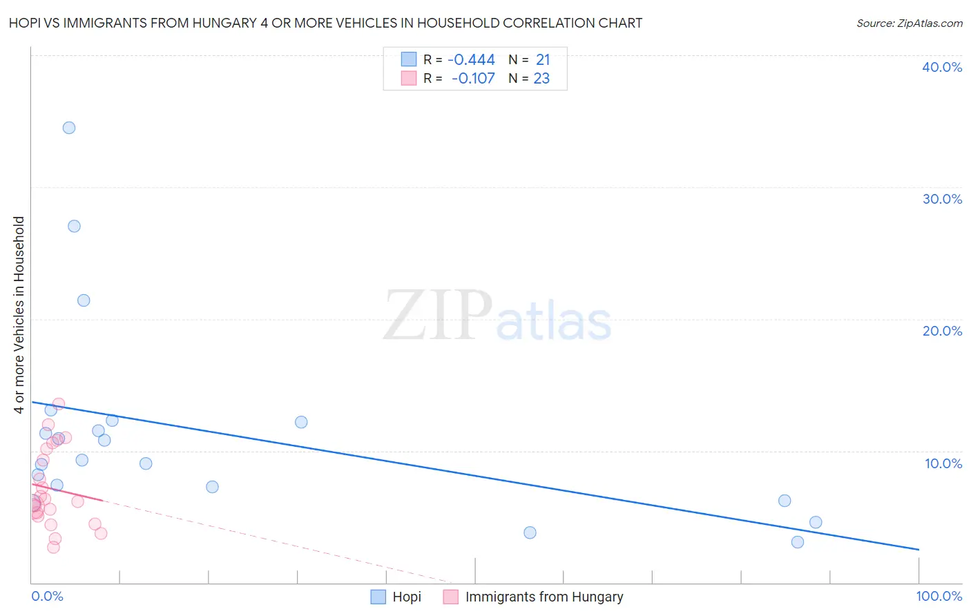 Hopi vs Immigrants from Hungary 4 or more Vehicles in Household