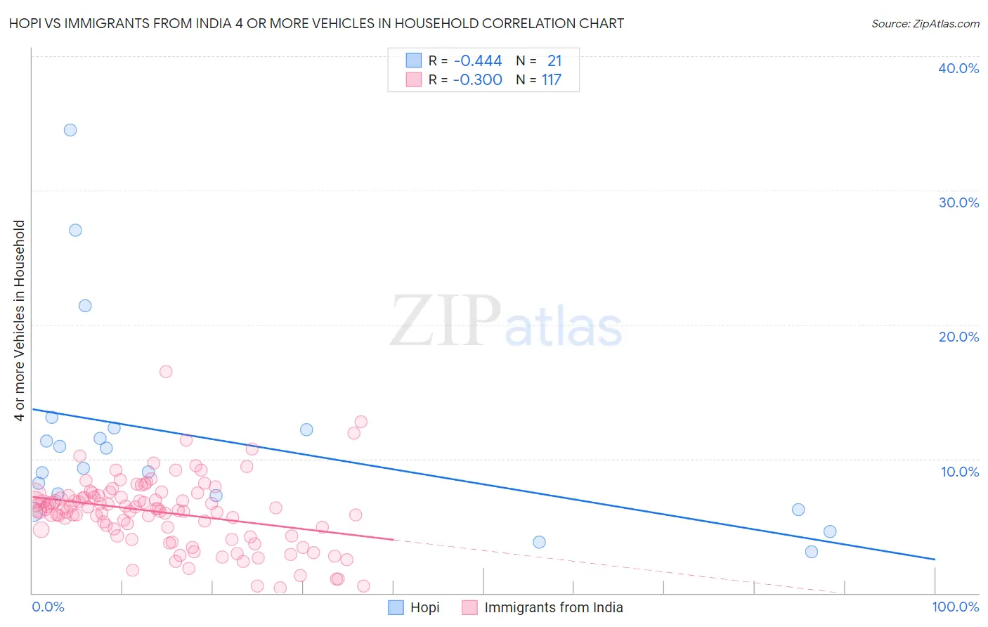 Hopi vs Immigrants from India 4 or more Vehicles in Household