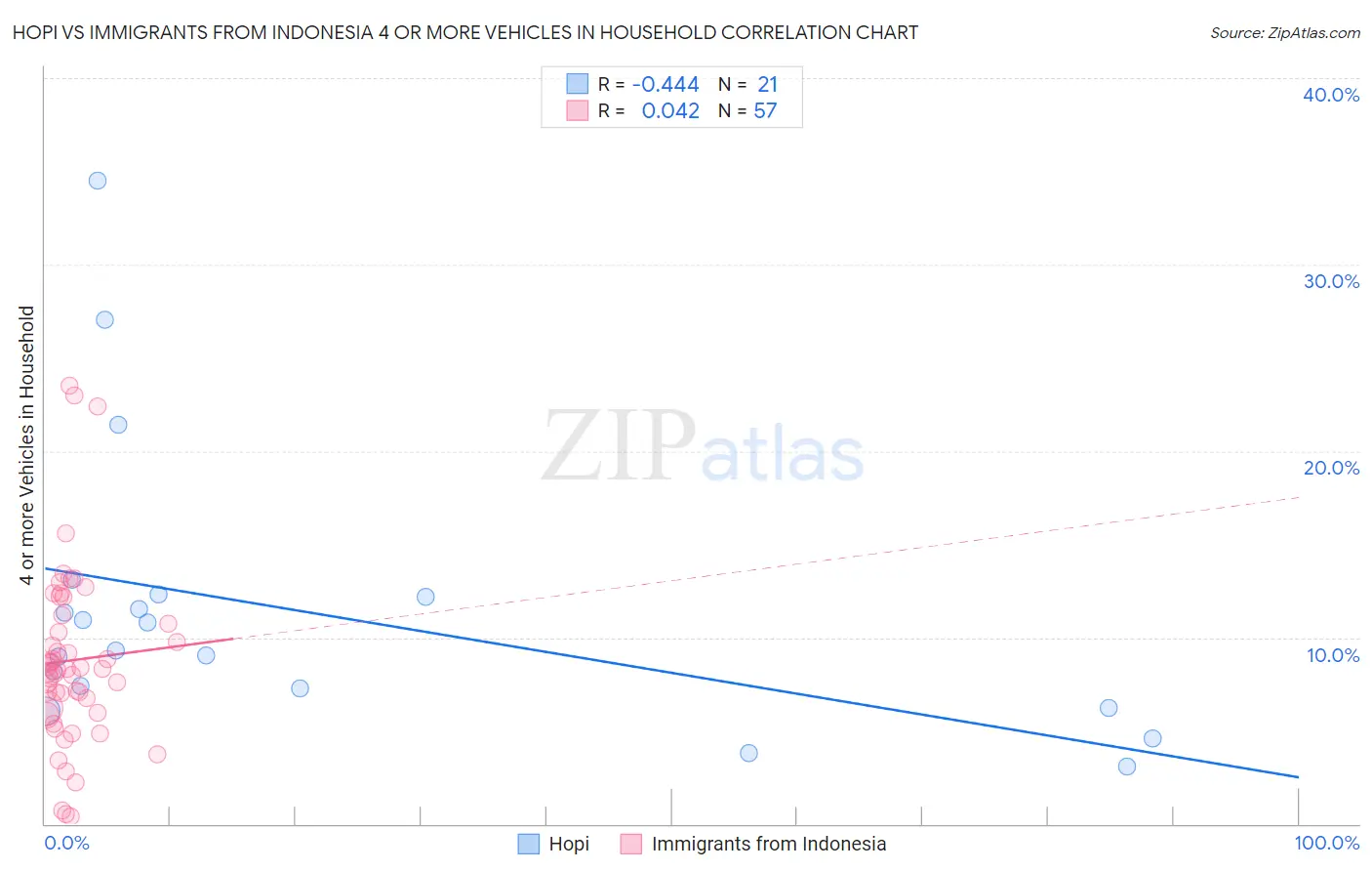 Hopi vs Immigrants from Indonesia 4 or more Vehicles in Household
