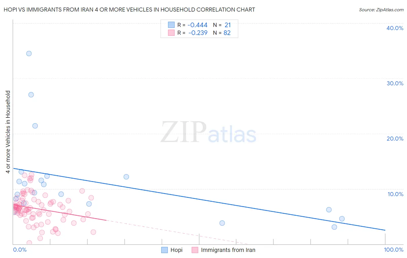 Hopi vs Immigrants from Iran 4 or more Vehicles in Household