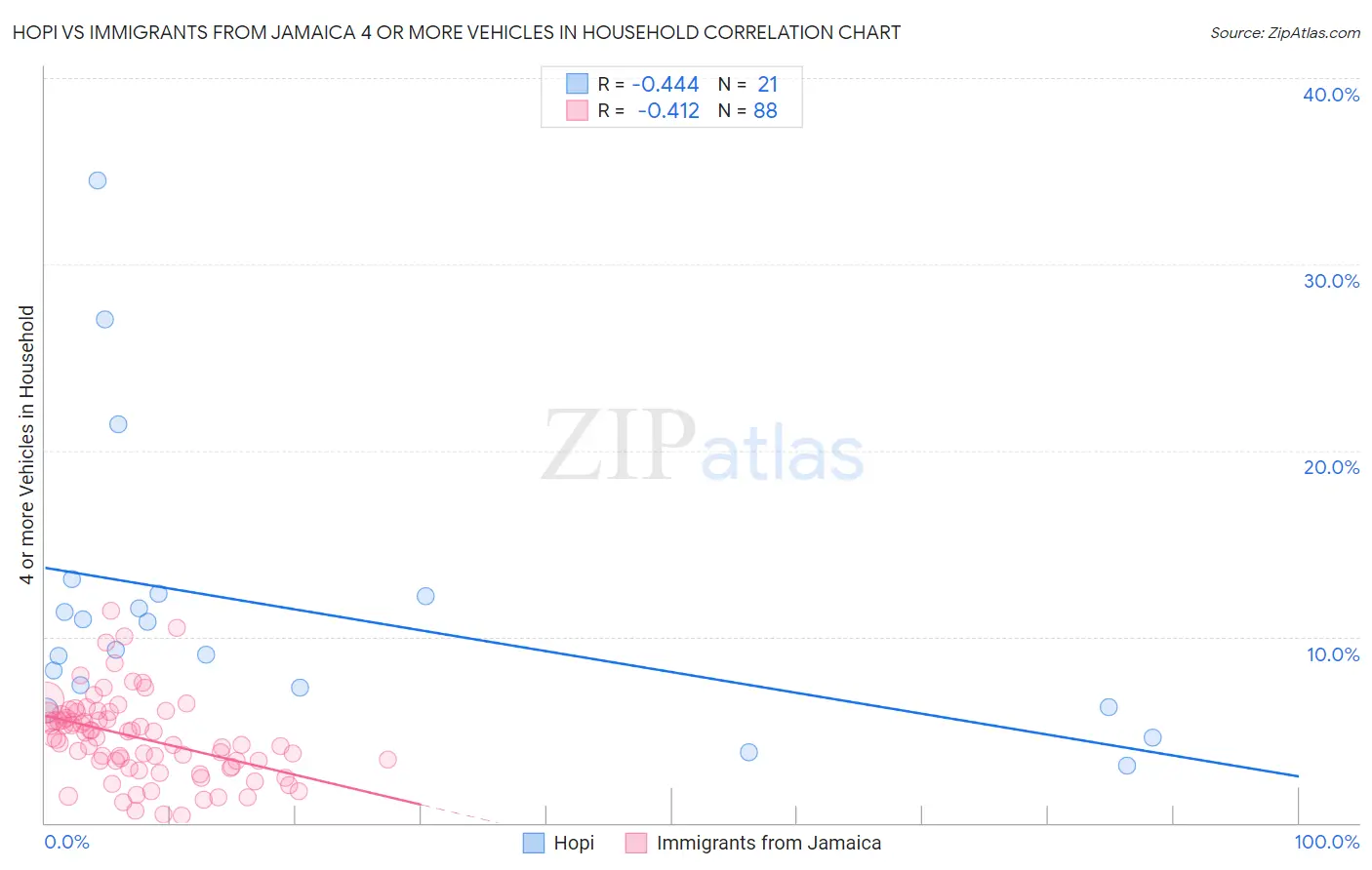 Hopi vs Immigrants from Jamaica 4 or more Vehicles in Household