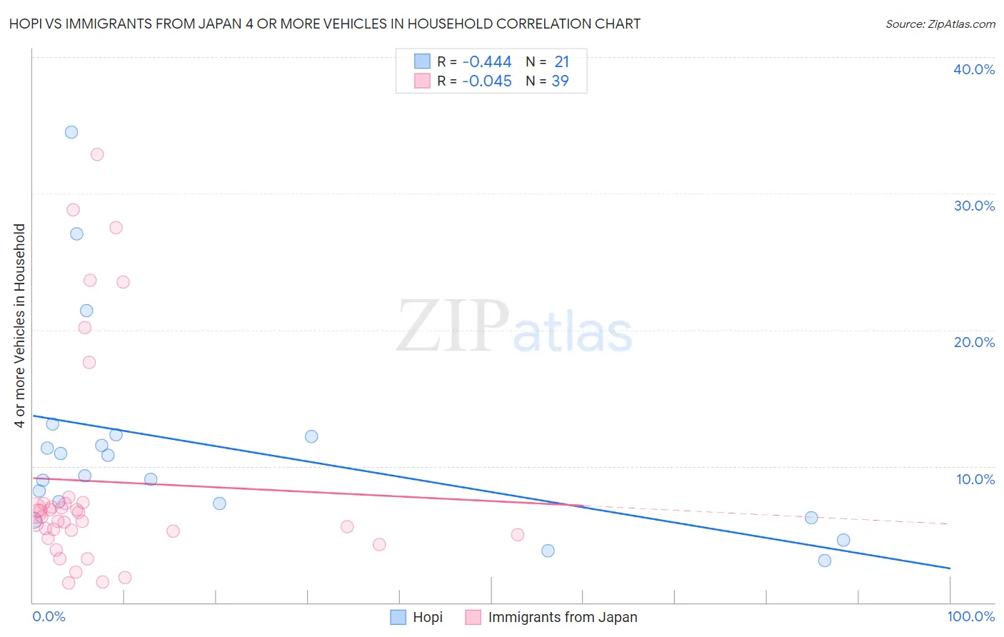 Hopi vs Immigrants from Japan 4 or more Vehicles in Household
