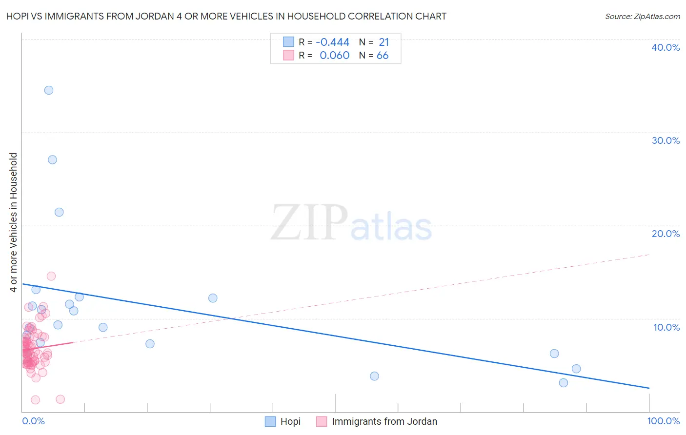 Hopi vs Immigrants from Jordan 4 or more Vehicles in Household