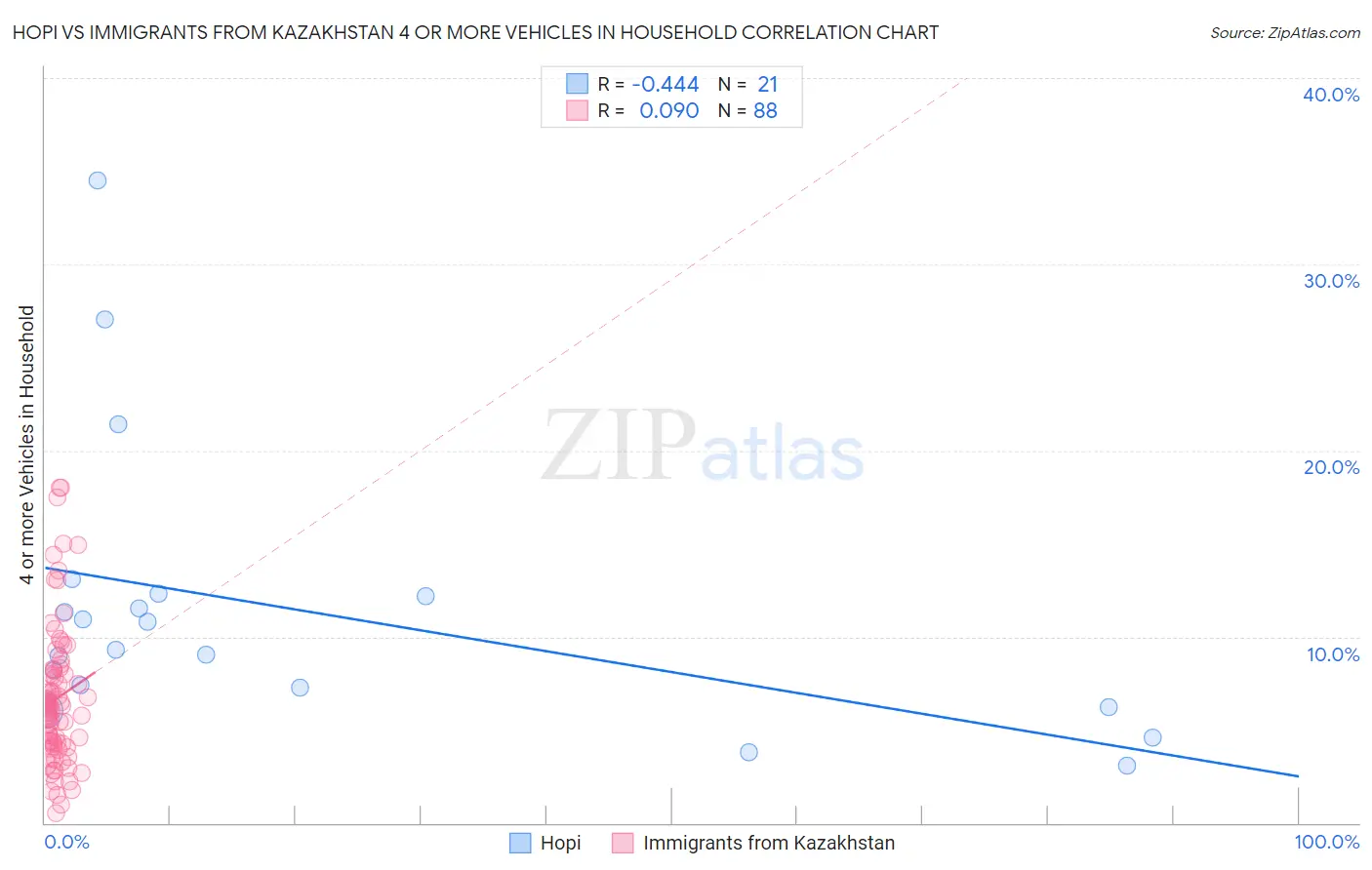 Hopi vs Immigrants from Kazakhstan 4 or more Vehicles in Household