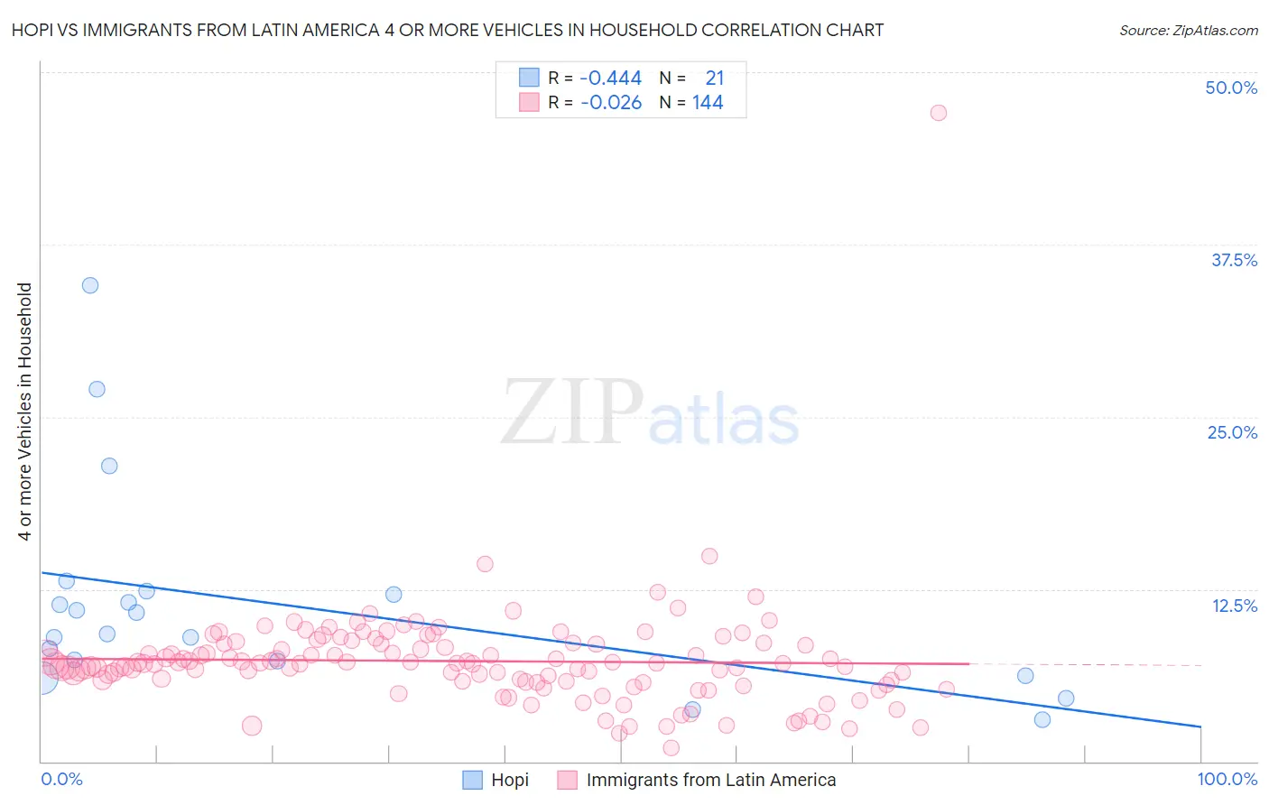 Hopi vs Immigrants from Latin America 4 or more Vehicles in Household