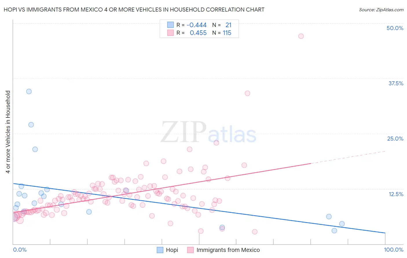 Hopi vs Immigrants from Mexico 4 or more Vehicles in Household