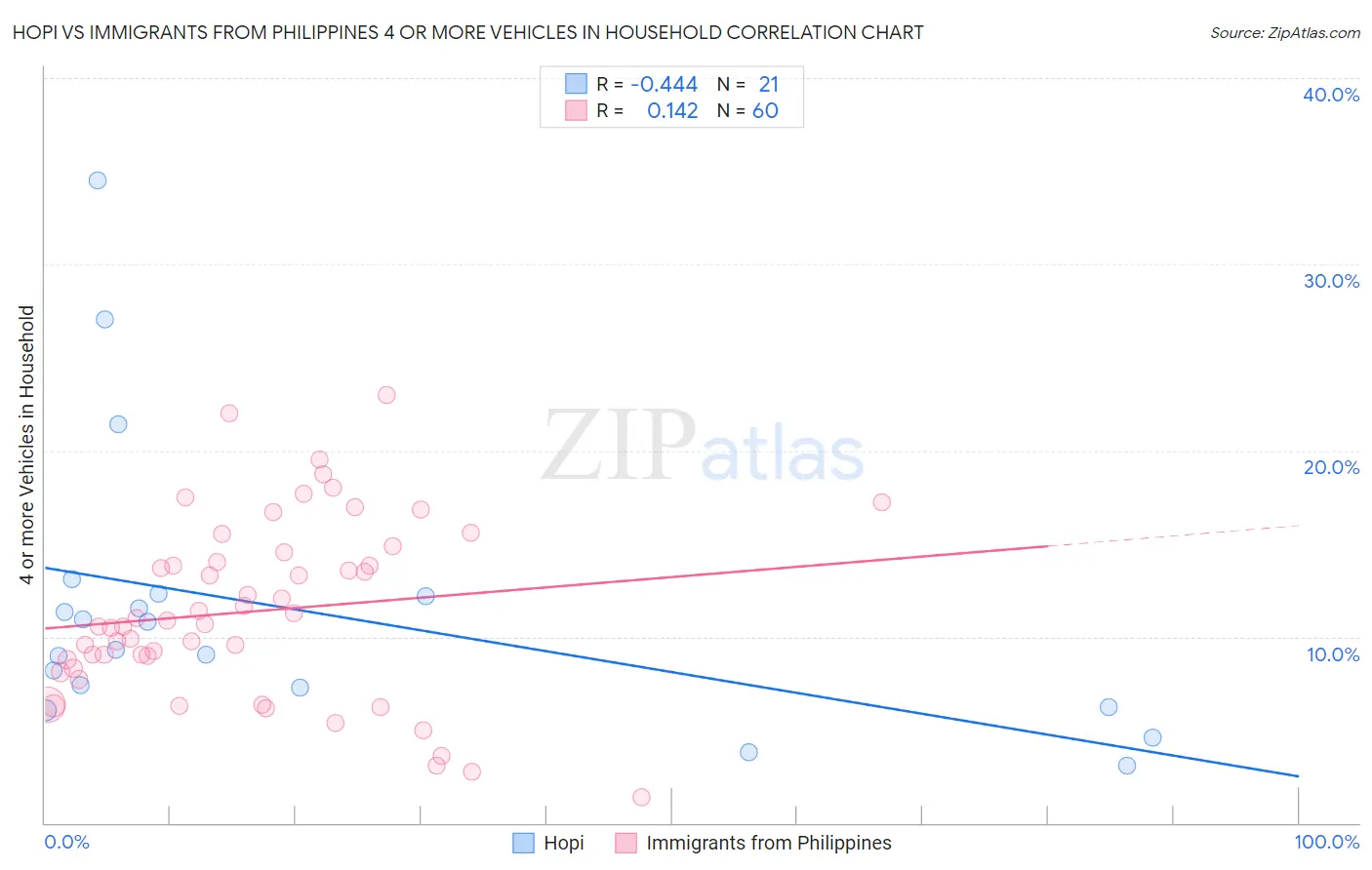 Hopi vs Immigrants from Philippines 4 or more Vehicles in Household