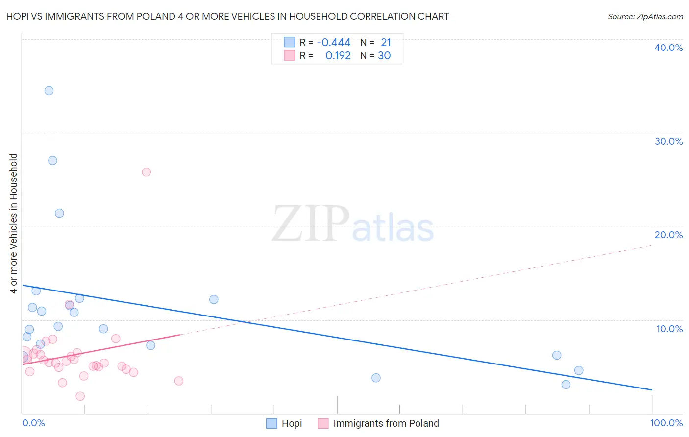 Hopi vs Immigrants from Poland 4 or more Vehicles in Household