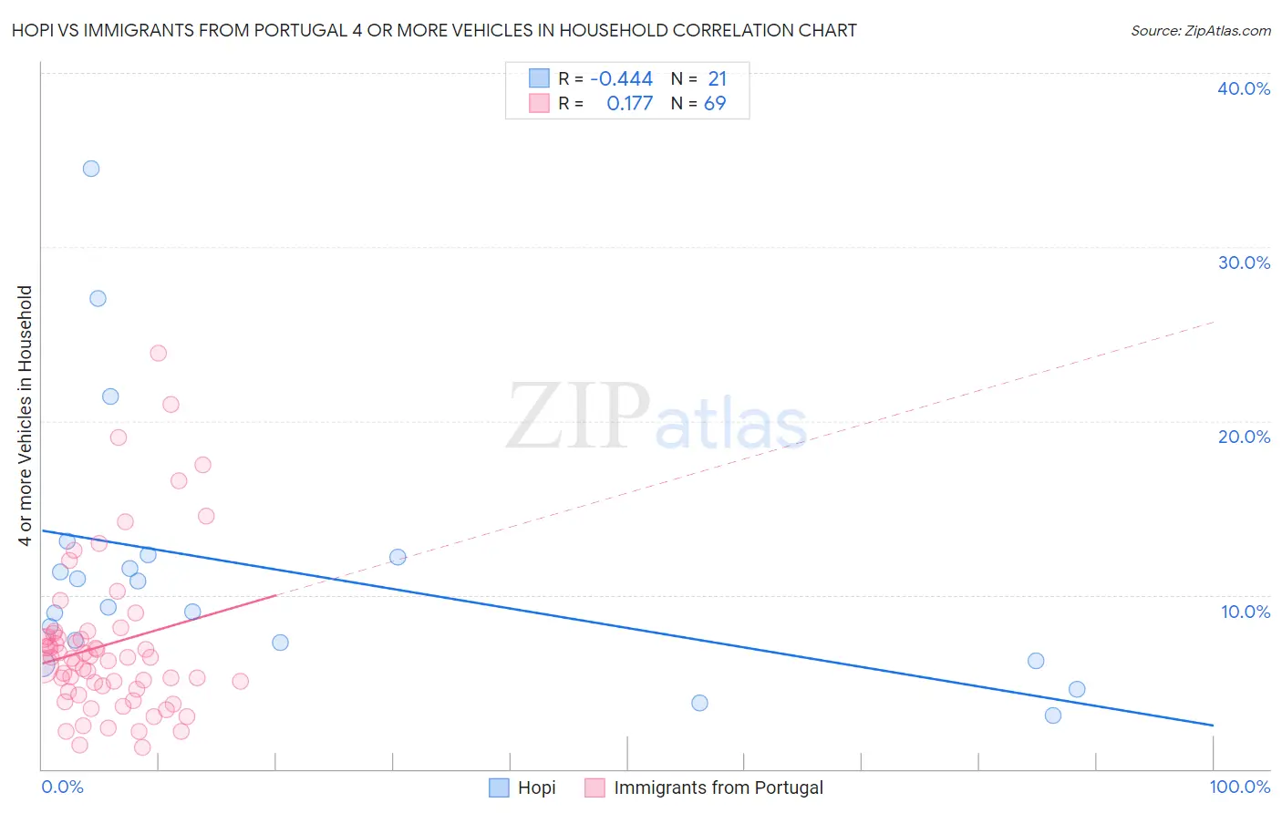 Hopi vs Immigrants from Portugal 4 or more Vehicles in Household