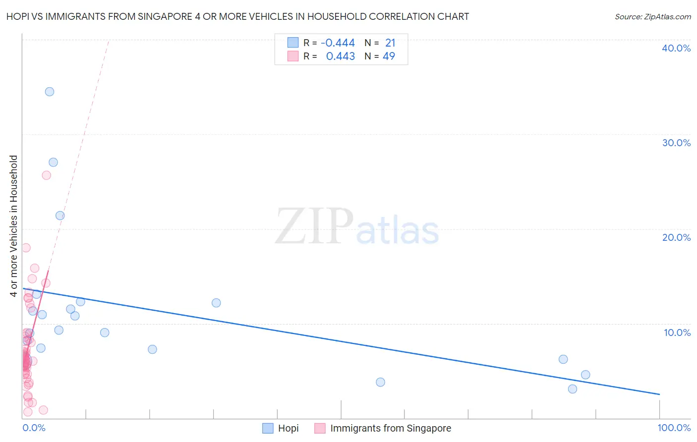 Hopi vs Immigrants from Singapore 4 or more Vehicles in Household