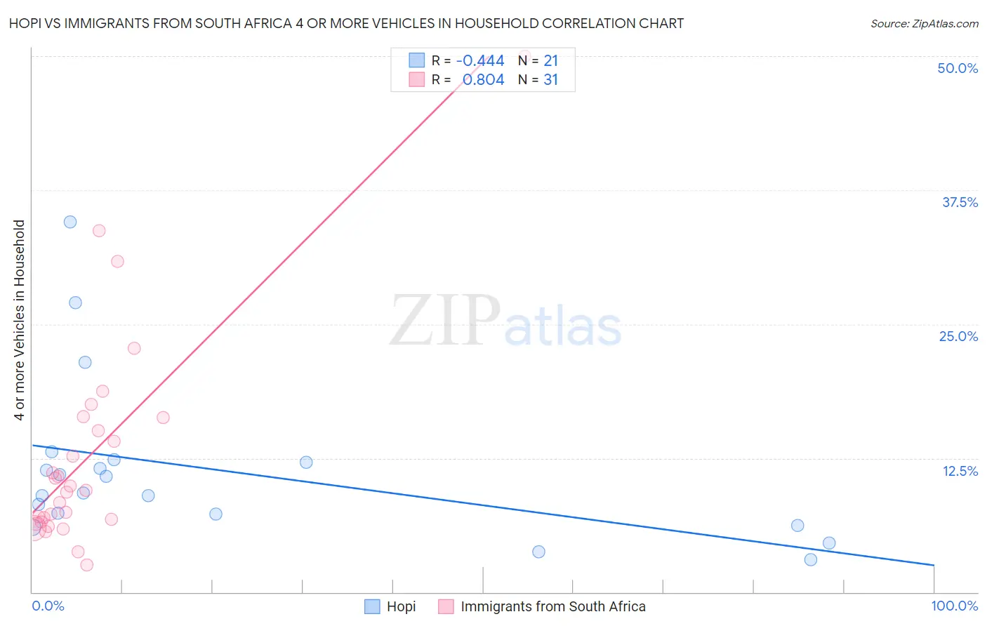 Hopi vs Immigrants from South Africa 4 or more Vehicles in Household