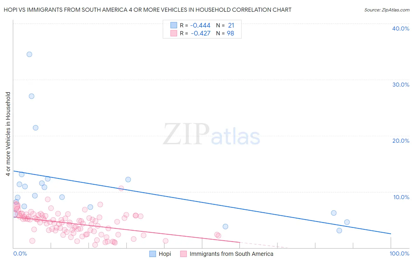 Hopi vs Immigrants from South America 4 or more Vehicles in Household