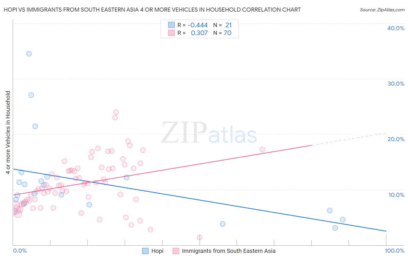 Hopi vs Immigrants from South Eastern Asia 4 or more Vehicles in Household