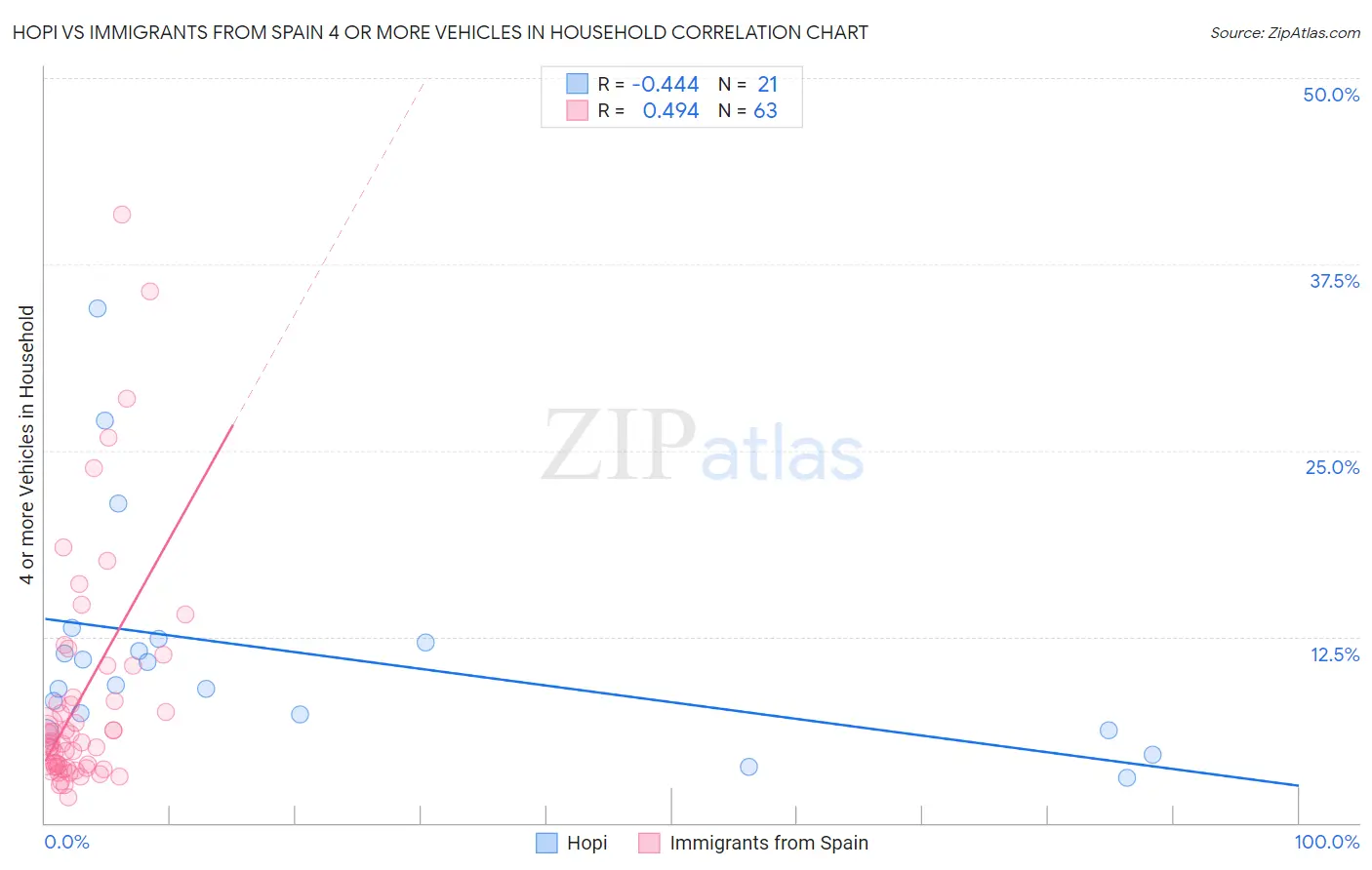 Hopi vs Immigrants from Spain 4 or more Vehicles in Household