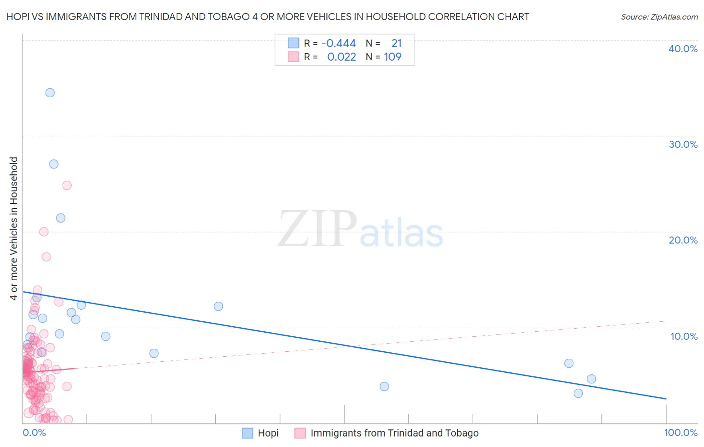 Hopi vs Immigrants from Trinidad and Tobago 4 or more Vehicles in Household