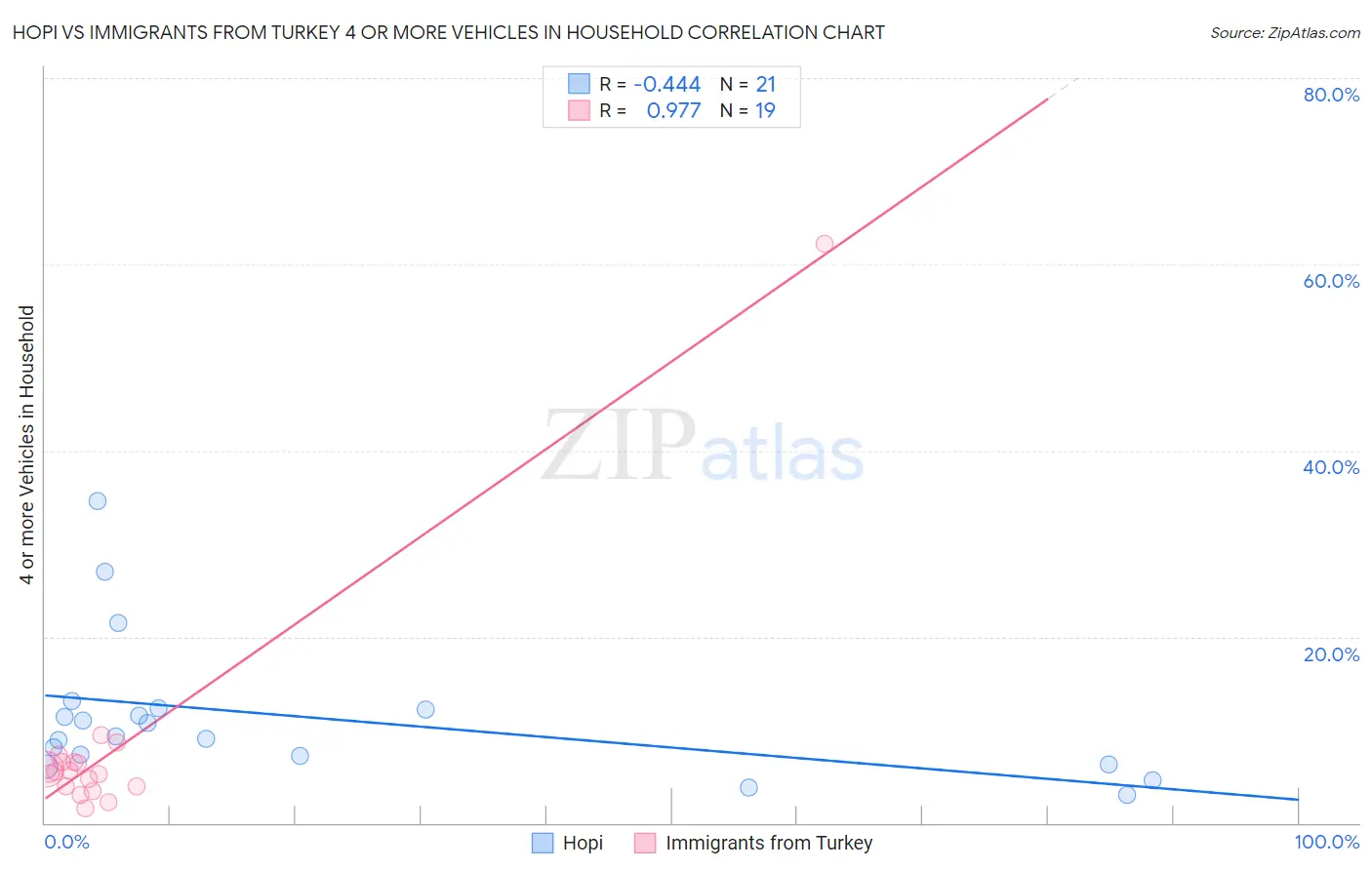 Hopi vs Immigrants from Turkey 4 or more Vehicles in Household