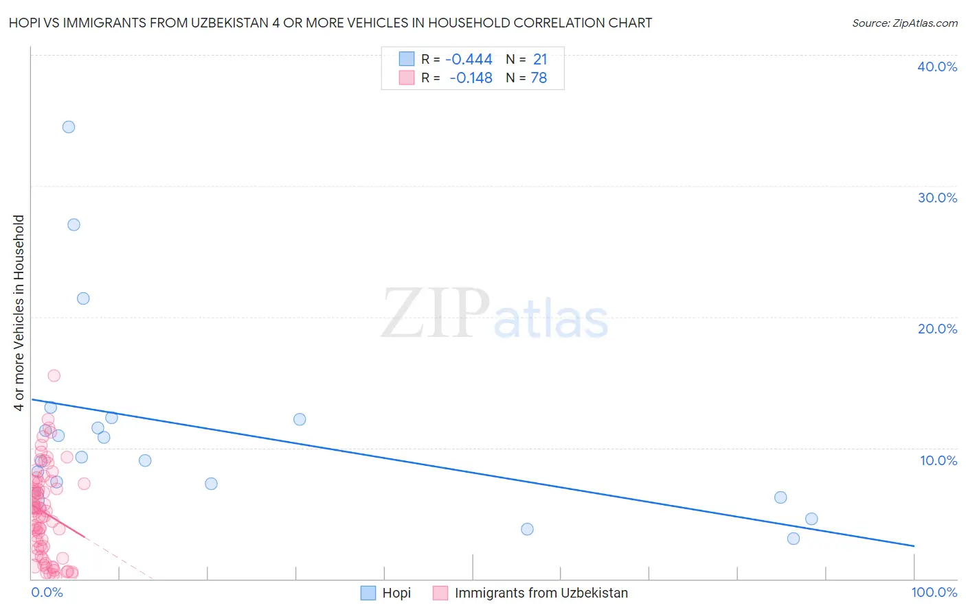 Hopi vs Immigrants from Uzbekistan 4 or more Vehicles in Household